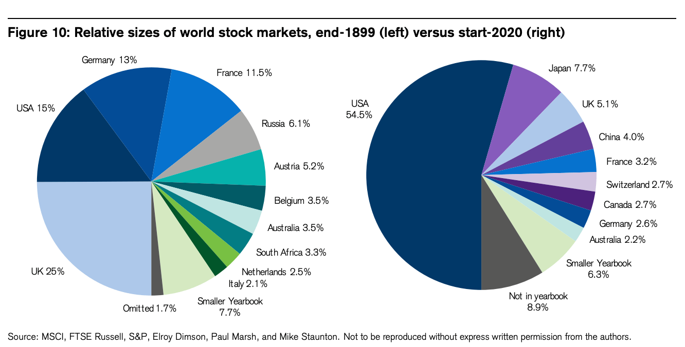 全世界株式_組入国割合の変化