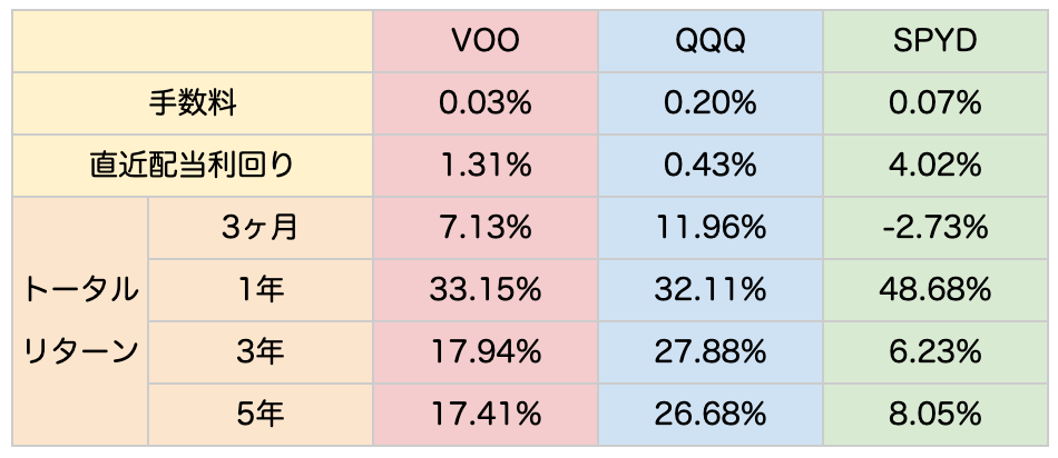 VOO・QQQ・SPYD比較